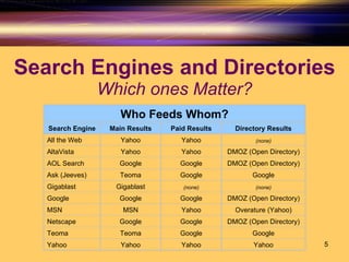 Search Engines and Directories Which ones Matter? Yahoo Yahoo Yahoo Yahoo Google Google Teoma Teoma DMOZ (Open Directory) Google Google Netscape Overature (Yahoo) Yahoo MSN MSN DMOZ (Open Directory) Google Google Google (none) (none) Gigablast Gigablast Google Google Teoma Ask (Jeeves) DMOZ (Open Directory) Google Google AOL Search DMOZ (Open Directory) Yahoo Yahoo AltaVista (none) Yahoo Yahoo All the Web Directory Results Paid Results Main Results Search Engine Who Feeds Whom? 