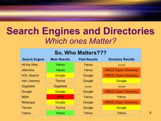 Search Engines and Directories Which ones Matter? Yahoo Yahoo Yahoo Yahoo Google Google Teoma Teoma DMOZ (Open Directory) Google Google Netscape Yahoo Yahoo MSN MSN DMOZ (Open Directory) Google Google Google (none) (none) Gigablast Gigablast Google Google Teoma Ask (Jeeves) DMOZ (Open Directory) Google Google AOL Search DMOZ (Open Directory) Yahoo Yahoo AltaVista (none) Yahoo Yahoo All the Web Directory Results Paid Results Main Results Search Engine So, Who Matters??? 
