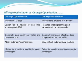 Off-Page optimization vs On-page Optimization……….
Off-Page Optimization On-page optimization
Results in 1-2 days Results take 2 weeks to 4 months
Easier for a novice or one little
knowledge of SEO
Requires ongoing learning and
experience to achieve results
Generally more costly per visitor and
per conversion
Generally more cost-effective, does
not penalize for more traffic
Ability to target “local” markets More difficult to target local markets
Better for short-term and high-margin
campaigns
Better for long-term and lower margin
campaigns
 