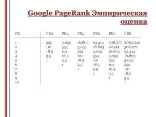 Google PageRank Эмпирическая
оценка
PR

PR3

PR4

PR5

PR6

PR7

PR8

1
2
3
4
5
6
7
8
9
10

555
101
18.5
3.5
1

3,055
555
101
18.5
3.5
1

16,803
3,055
555
101
18.5
3.5
1

92,414
16,803
3,055
555
101
18.5
3.5
1

508,277
92,414
16,803
3,055
555
101
18.5
3.5
1

2,795,522
508,277
92,414
16,803
3,055
555
101
18.5
3.5
1

 