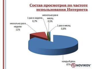 Состав просмотров по частоте
использования Интернета

 
