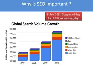 Why is SEO Important ?
 