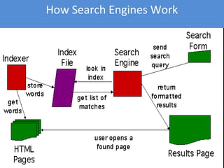 How Search Engines Work
 