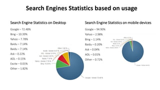 Search Engine Statistics on Desktop
Google – 72.48%
Bing – 10.39%
Yahoo – 7.78%
Baidu – 7.14%
Baidu – 7.14%
Ask – 0.22%
AOL – 0.15%
Excite – 0.01%
Other – 1.82%
Search Engine Statistics on mobile devices
Google – 94.90%
Yahoo – 2.98%
Bing – 1.14%
Baidu – 0.20%
Ask – 0.04%
AOL – 0.01%
Other – 0.72%
Search Engines Statistics based on usage
 