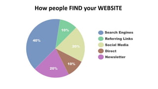 How people FIND your WEBSITE
 