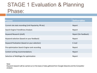 STAGE 1 Evaluation & Planning Phase:

Process                                                                                           Deliverables
Current site stats recording (Link Popularity, PR etc)                                            Report

Search Engine Friendliness Analysis                                                               Report

Keyword Research (draft)                                                                          Report (for feedback)

Keyword selection (based on your feedback)                                                        Report

Keyword finalization (based on your selection)                                                    E-mail

Pre-optimization Search Engine rank recording                                                     Report

Content writing recommendations                                                                   Report

Selection of WebPages for optimization                                                            Report



 Note:
 Keyword research will be carried out on the basis of data gathered from Google Adwords and the Competitor analysis
 
