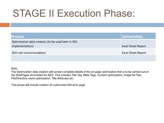 STAGE II Execution Phase:

Process                                                                                               Deliverables
Optimization data creation (to be used later in SEO
implementation)                                                                                       Excel Sheet Report

SEO rule recommendation                                                                               Excel Sheet Report



Note:
The Optimization data creation will contain complete details of the on-page optimization that is to be carried out on the
WebPages short listed for SEO. This includes Title Tag, Meta Tags, Content optimization, Image Alt-Text, File/Directory name
optimization, Title Attributes etc.

This phase will include creation of customized 404 error page
 
