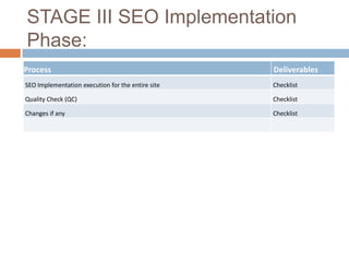 STAGE III SEO Implementation Phase:
Process                                            Deliverables
SEO Implementation execution for the entire site   Checklist

Quality Check (QC)                                 Checklist

Changes if any                                     Checklist
 