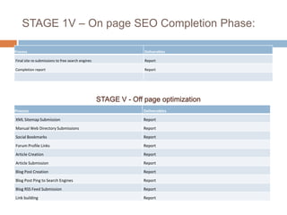 STAGE 1V – On page SEO Completion Phase:

Process                                                           Deliverables

Final site re-submissions to free search engines                  Report

Completion report                                                 Report




                                                   STAGE V - Off page optimization
Process                                                           Deliverables
XML Sitemap Submission                                            Report
Manual Web Directory Submissions                                  Report
Social Bookmarks                                                  Report
Forum Profile Links                                               Report
Article Creation                                                  Report
Article Submission                                                Report
Blog Post Creation                                                Report
Blog Post Ping to Search Engines                                  Report
Blog RSS Feed Submission                                          Report
Link building                                                     Report
 