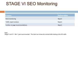 STAGE VI SEO Monitoring

 Process                                                                                             Deliverables
 Rank monitoring                                                                                    Report

 Traffic report analysis                                                                            Report

 Further on page recommendations                                                                    Report




Note:
Stage V and VI – Min 1 year recommended. The client can renew the contract after looking at the SE traffic
 
