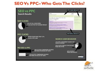 SEO Vs PPC– Who Gets The Clicks?
 