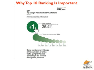 Why Top 10 Ranking Is Important
 