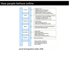 How people behave online
 