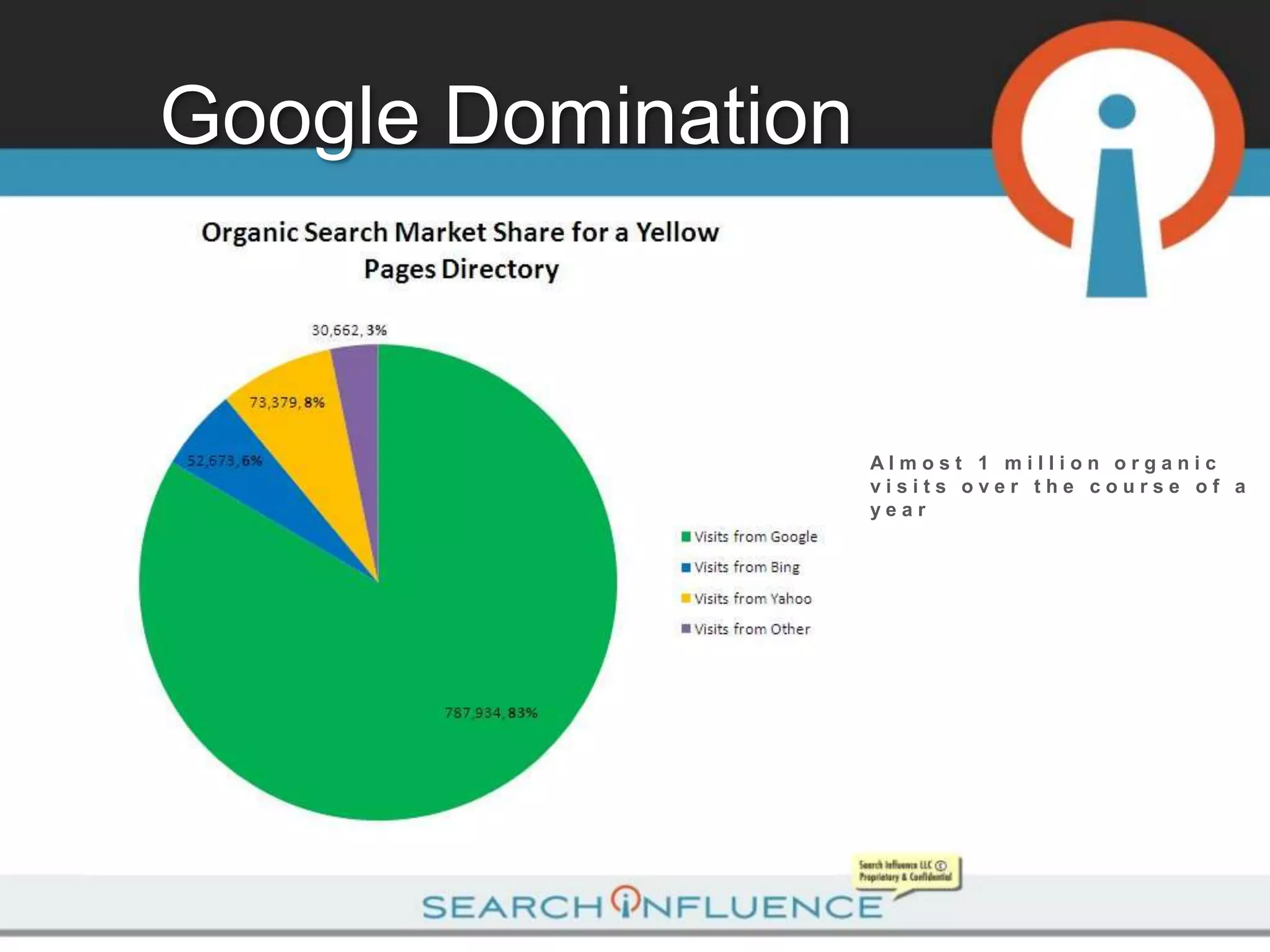 Google Domination



                    Almost 1 million organic
                    visits over the course of a
                    year
 