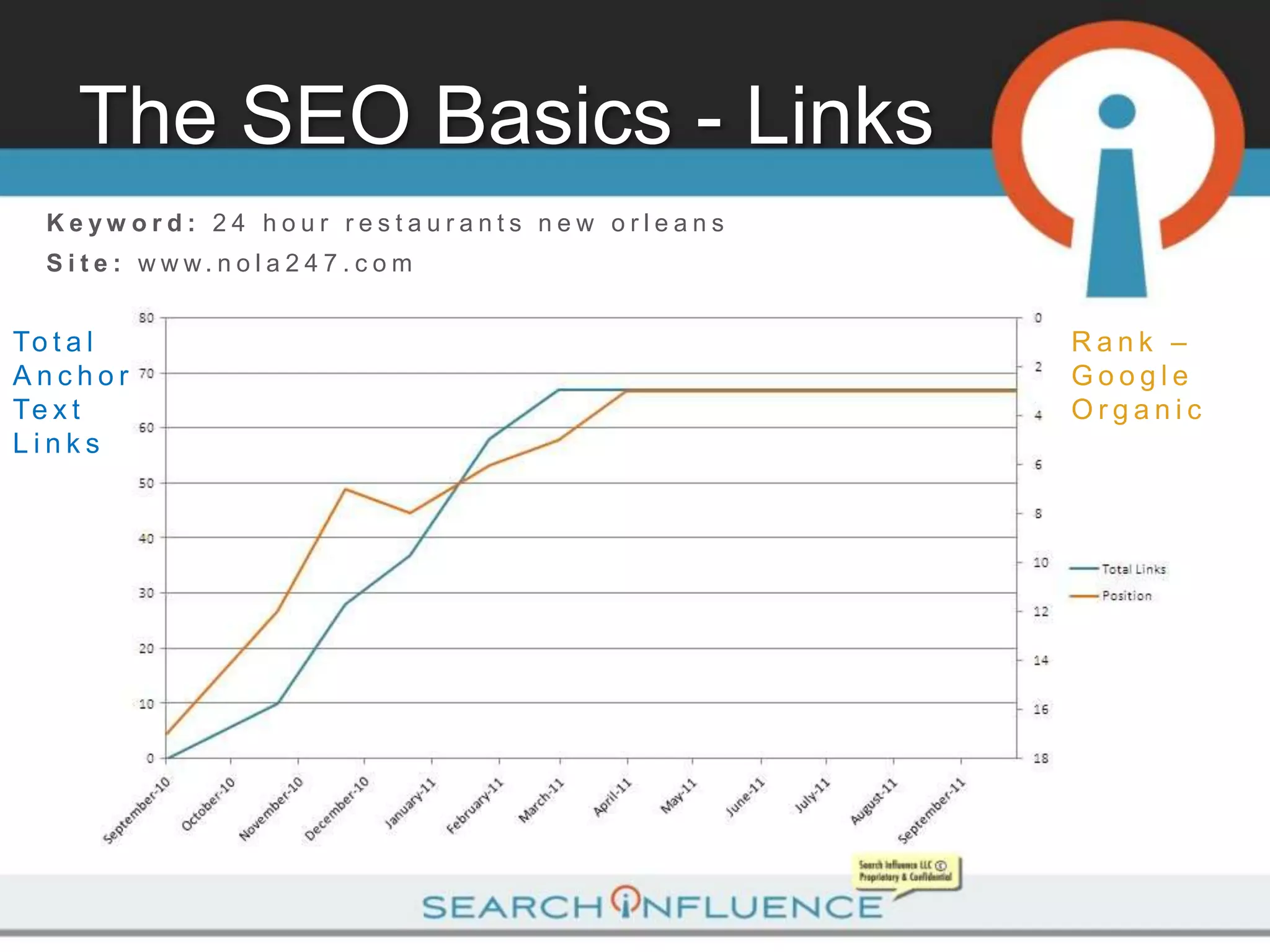 The SEO Basics - Links
  Keyw ord: 24 hour restaurants new orleans
  S i t e : w w w. n o l a 2 4 7 . c o m


To t a l                                      Rank –
Anchor                                        Google
Te x t                                        Organic
Links
 