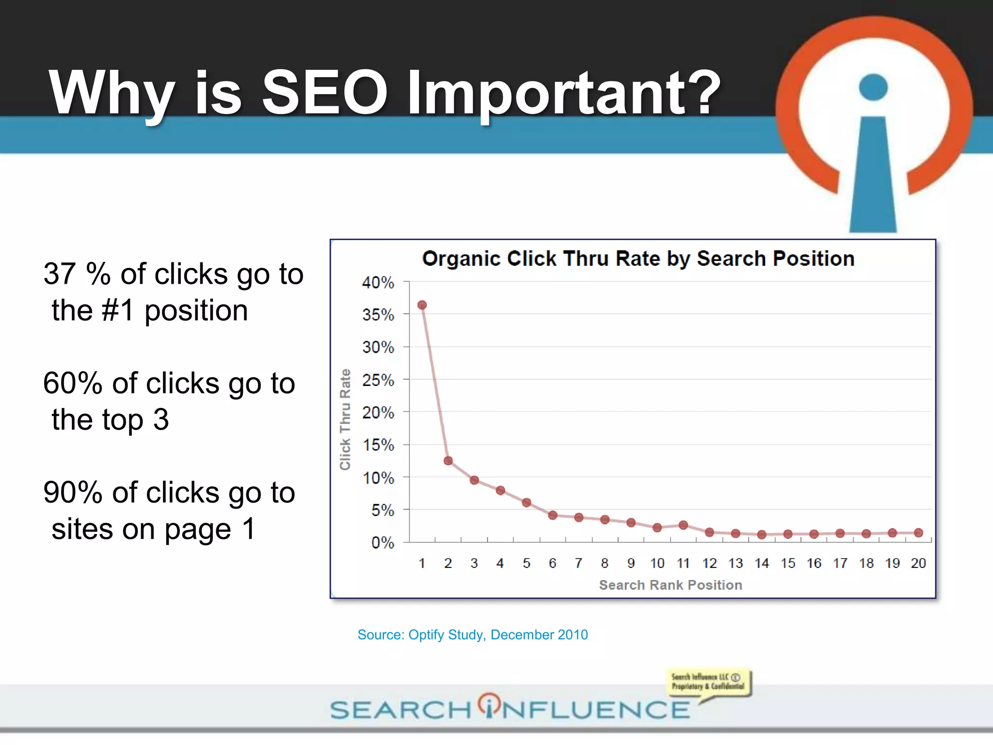 Why is SEO Important?

37 % of clicks go to
the #1 position

60% of clicks go to
the top 3

90% of clicks go to
sites on page 1


                       Source: Optify Study, December 2010
 