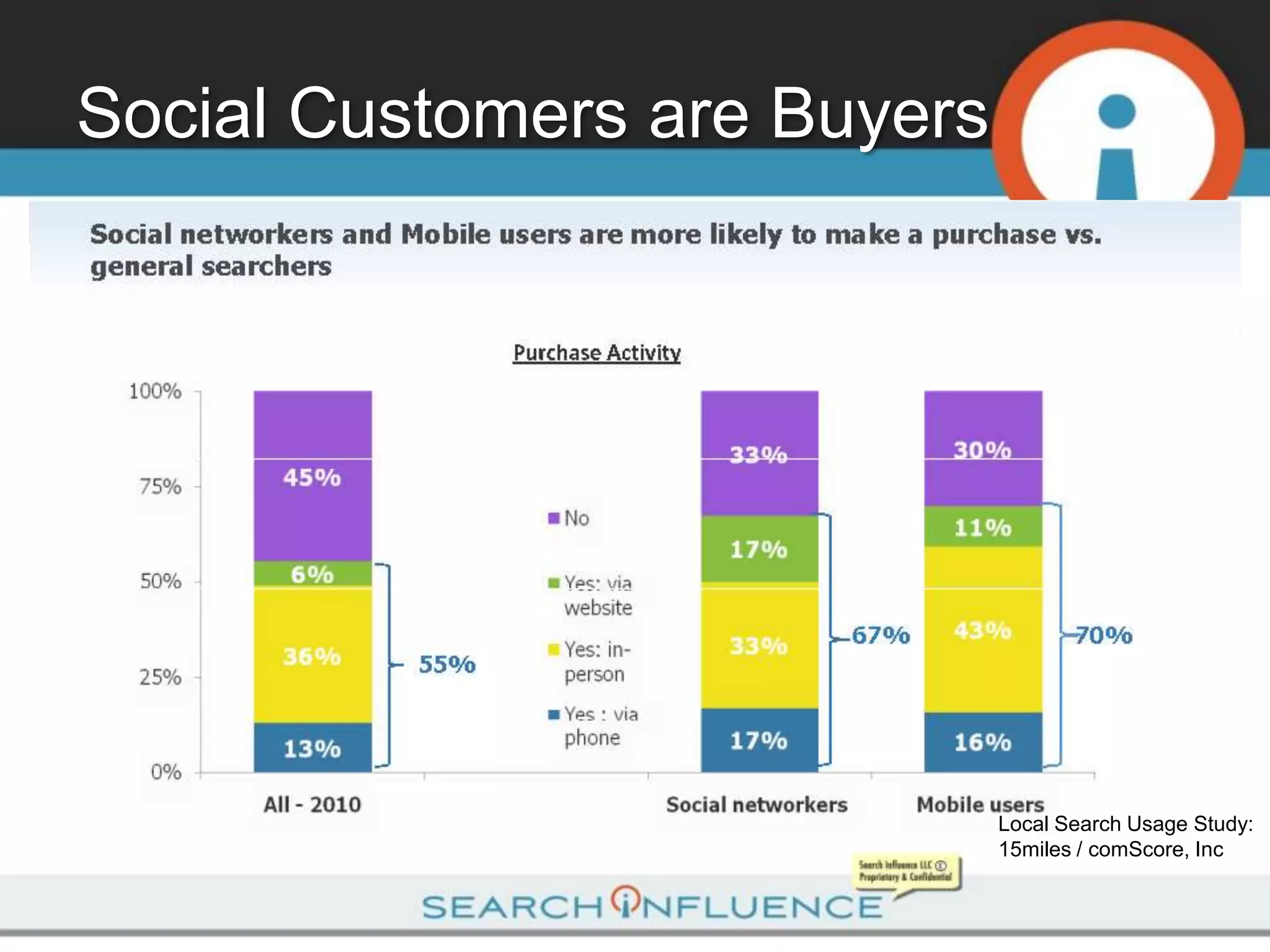 Social Customers are Buyers




                              Local Search Usage Study:
                              15miles / comScore, Inc
 