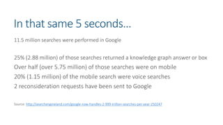 In that same 5 seconds…
11.5 million searches were performed in Google
25% (2.88 million) of those searches returned a knowledge graph answer or box
Over half (over 5.75 million) of those searches were on mobile
20% (1.15 million) of the mobile search were voice searches
2 reconsideration requests have been sent to Google
Source: http://searchengineland.com/google-now-handles-2-999-trillion-searches-per-year-250247
 