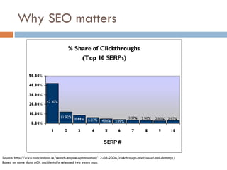 Why SEO matters Source: http://www.redcardinal.ie/search-engine-optimisation/12-08-2006/clickthrough-analysis-of-aol-datatgz/ Based on some data AOL accidentally released two years ago. 