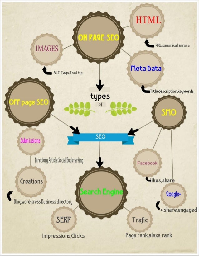 Search Engine Optimization Process