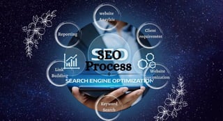 SEO
Process
website
Anaylsis
Client
requirement
Keyword
Search
Website
optimization
Reporting
Link
Building
 
