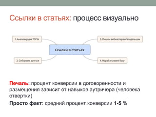 Ссылки в статьях: процесс визуально
Печаль: процент конверсии в договоренности и
размещения зависит от навыков аутричера (человека
отвертки)
Просто факт: средний процент конверсии 1-5 %
 