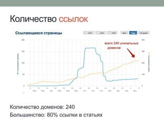 Количество ссылок
Количество доменов: 240
Большинство: 80% ссылки в статьях
 