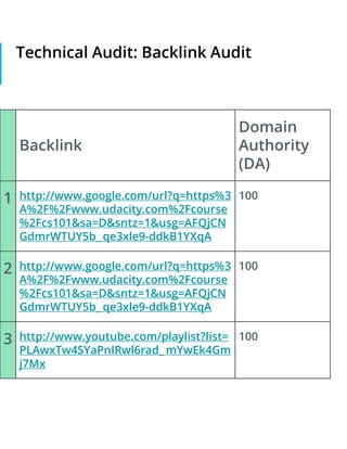 Technical Audit: Backlink Audit
Backlink
Domain
Authority
(DA)
1 http://www.google.com/url?q=https%3
A%2F%2Fwww.udacity.com%2Fcourse
%2Fcs101&sa=D&sntz=1&usg=AFQjCN
GdmrWTUY5b_ qe3xle9-ddkB1YXqA
100
2 http://www.google.com/url?q=https%3
A%2F%2Fwww.udacity.com%2Fcourse
%2Fcs101&sa=D&sntz=1&usg=AFQjCN
GdmrWTUY5b_ qe3xle9-ddkB1YXqA
100
3 http://www.youtube.com/playlist?list=
PLAwxTw4SYaPnIRwl6rad_ mYwEk4Gm
j7Mx
100
 