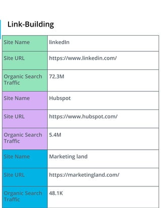 Link-Building
Site Name linkedIn
Site URL https://www.linkedin.com/
Organic Search
Traffic
72.3M
Site Name Hubspot
Site URL https://www.hubspot.com/
Organic Search
Traffic
5.4M
Site Name Marketing land
Site URL https://marketingland.com/
Organic Search
Traffic
48.1K
 