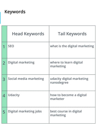 Keywords
Head Keywords Tail Keywords
1 SEO what is the digital marketing
2 Digital marketing where to learn digital
marketing
3 Social media marketing udacity digital marketing
nanodegree
4 Udacity how to become a digital
marketer
5 Digital marketing jobs best course in digital
marketing
 
