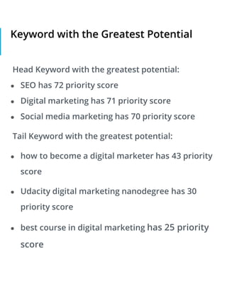 Keyword with the Greatest Potential
Head Keyword with the greatest potential:
● SEO has 72 priority score
● Digital marketing has 71 priority score
● Social media marketing has 70 priority score
Tail Keyword with the greatest potential:
● how to become a digital marketer has 43 priority
score
● Udacity digital marketing nanodegree has 30
priority score
● best course in digital marketing has 25 priority
score
 
