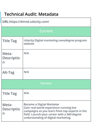 Technical Audit: Metadata
URL:https://dmnd.udacity.com/
Current
Title Tag Udacity Digital marketing nanodegree program
website
Meta-
Descriptio
n
N/A
Alt-Tag N/A
Revision
Title Tag N/A
Meta-
Descriptio
n
Become a Digital Marketer
Gain real-world experience running live
campaigns as you learn from top experts in the
field. Launch your career with a 360-degree
understanding of digital marketing.
 