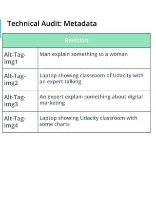 Technical Audit: Metadata
Revision
Alt-Tag-
img1
Man explain something to a woman
Alt-Tag-
img2
Laptop showing classroom of Udacity with
an expert talking
Alt-Tag-
img3
An expert explain something about digital
marketing
Alt-Tag-
img4
Laptop showing Udacity classroom with
some charts
 