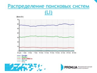 Распределение поисковых систем
(LI)

 