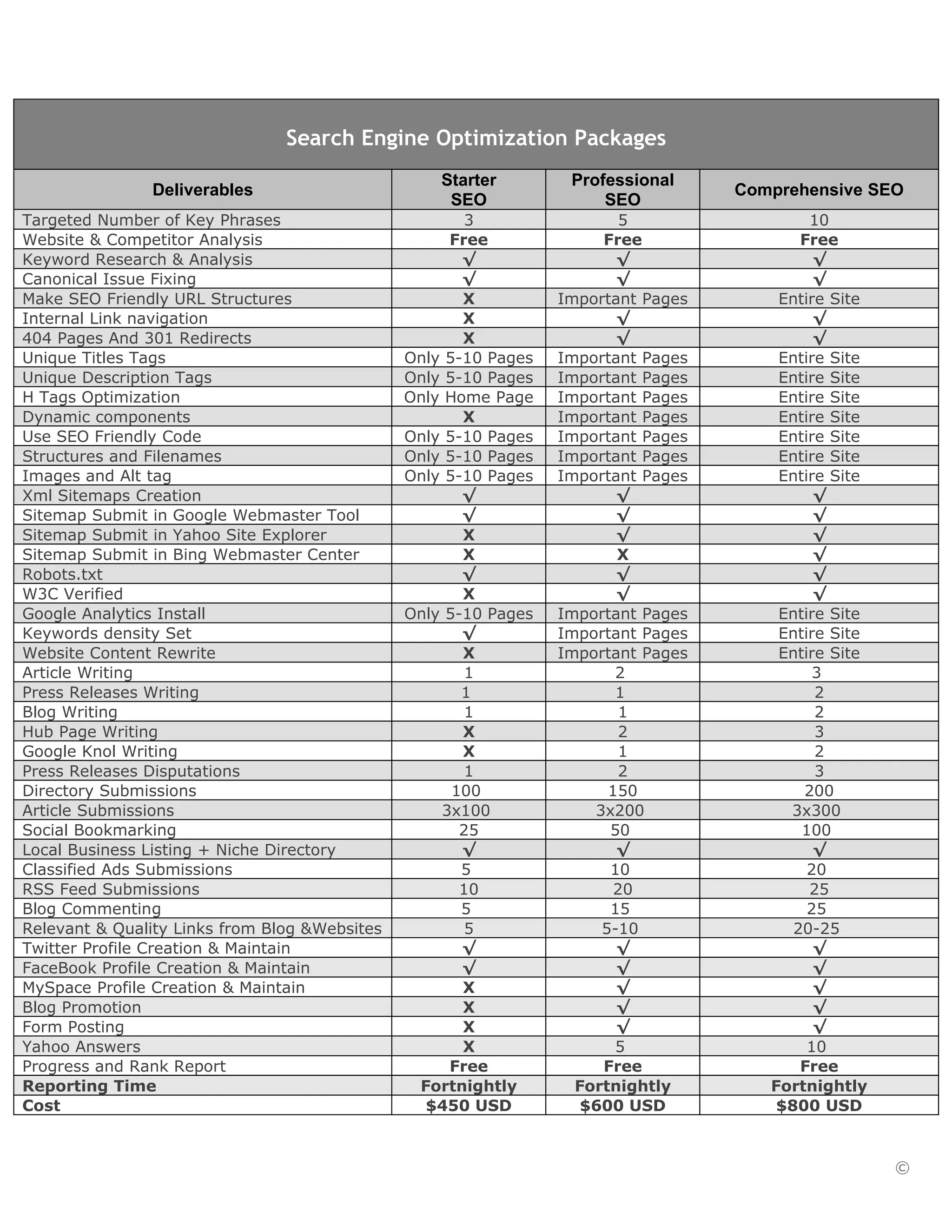 Search Engine Optimization Packages
                                                   Starter        Professional
               Deliverables                                                        Comprehensive SEO
                                                    SEO               SEO
Targeted Number of Key Phrases                        3                 5                  10
Website & Competitor Analysis                       Free              Free                Free
Keyword Research & Analysis                           √                 √                   √
Canonical Issue Fixing                                √                 √                   √
Make SEO Friendly URL Structures                      X          Important Pages       Entire Site
Internal Link navigation                              X                 √                   √
404 Pages And 301 Redirects                           X                 √                   √
Unique Titles Tags                             Only 5-10 Pages   Important Pages       Entire Site
Unique Description Tags                        Only 5-10 Pages   Important Pages       Entire Site
H Tags Optimization                            Only Home Page    Important Pages       Entire Site
Dynamic components                                    X          Important Pages       Entire Site
Use SEO Friendly Code                          Only 5-10 Pages   Important Pages       Entire Site
Structures and Filenames                       Only 5-10 Pages   Important Pages       Entire Site
Images and Alt tag                             Only 5-10 Pages   Important Pages       Entire Site
Xml Sitemaps Creation                                 √                 √                   √
Sitemap Submit in Google Webmaster Tool               √                 √                   √
Sitemap Submit in Yahoo Site Explorer                 X                 √                   √
Sitemap Submit in Bing Webmaster Center               X                 X                   √
Robots.txt                                            √                 √                   √
W3C Verified                                          X                 √                   √
Google Analytics Install                       Only 5-10 Pages   Important Pages       Entire Site
Keywords density Set                                  √          Important Pages       Entire Site
Website Content Rewrite                               X          Important Pages       Entire Site
Article Writing                                       1                 2                   3
Press Releases Writing                                1                 1                   2
Blog Writing                                          1                 1                   2
Hub Page Writing                                      X                 2                   3
Google Knol Writing                                   X                 1                   2
Press Releases Disputations                           1                 2                   3
Directory Submissions                                100               150                200
Article Submissions                                3x100             3x200              3x300
Social Bookmarking                                    25               50                 100
Local Business Listing + Niche Directory              √                 √                   √
Classified Ads Submissions                            5                10                  20
RSS Feed Submissions                                  10               20                  25
Blog Commenting                                       5                15                  25
Relevant & Quality Links from Blog &Websites          5               5-10               20-25
Twitter Profile Creation & Maintain                   √                 √                   √
FaceBook Profile Creation & Maintain                  √                 √                   √
MySpace Profile Creation & Maintain                   X                 √                   √
Blog Promotion                                        X                 √                   √
Form Posting                                          X                 √                   √
Yahoo Answers                                         X                 5                  10
Progress and Rank Report                            Free              Free                Free
Reporting Time                                  Fortnightly        Fortnightly        Fortnightly
Cost                                             $450 USD           $600 USD           $800 USD


                                                                                                     ©
 