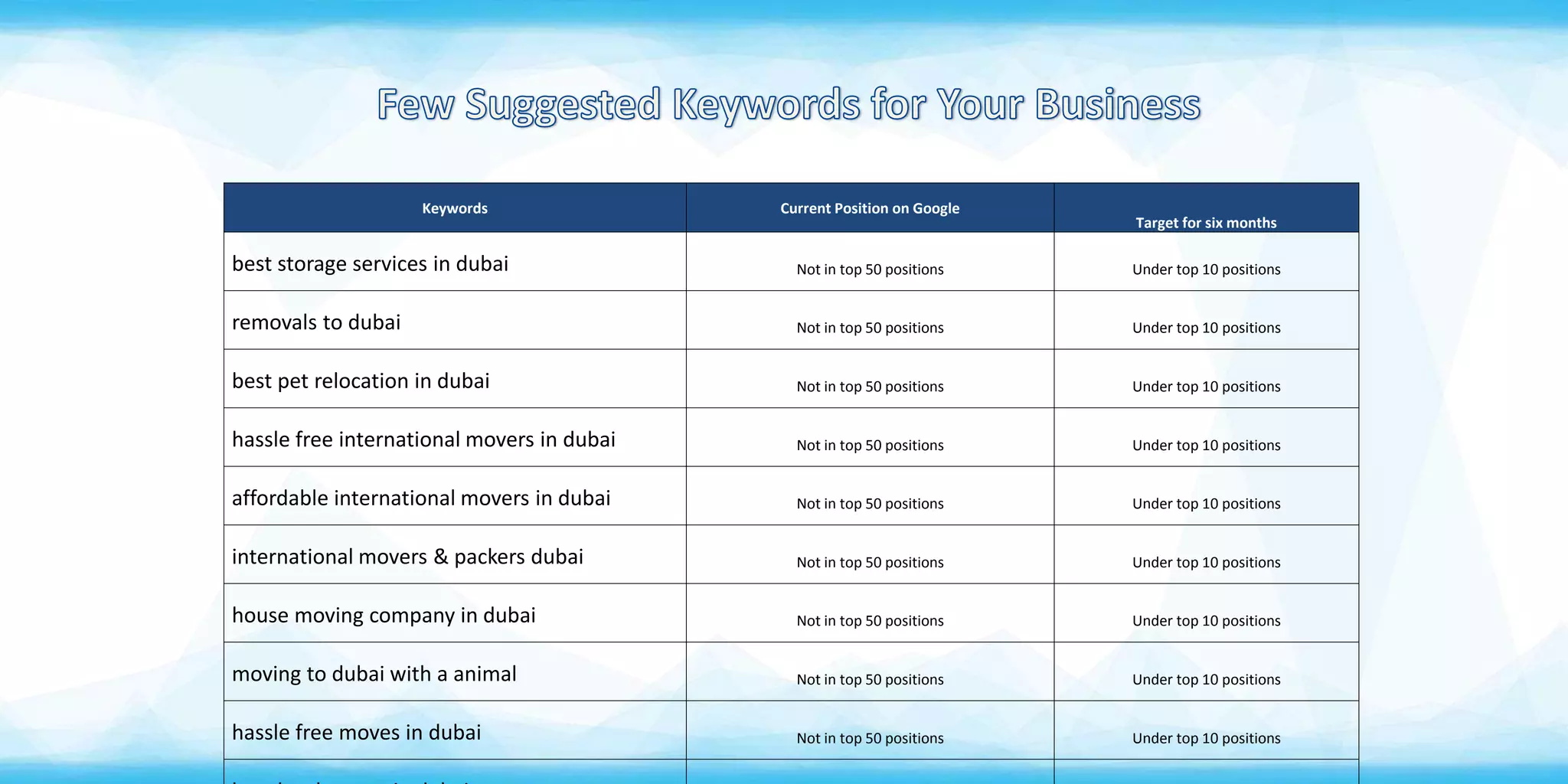Keywords Current Position on Google
Target for six months
best storage services in dubai Not in top 50 positions Under top 10 positions
removals to dubai Not in top 50 positions Under top 10 positions
best pet relocation in dubai Not in top 50 positions Under top 10 positions
hassle free international movers in dubai Not in top 50 positions Under top 10 positions
affordable international movers in dubai Not in top 50 positions Under top 10 positions
international movers & packers dubai Not in top 50 positions Under top 10 positions
house moving company in dubai Not in top 50 positions Under top 10 positions
moving to dubai with a animal Not in top 50 positions Under top 10 positions
hassle free moves in dubai Not in top 50 positions Under top 10 positions
 
