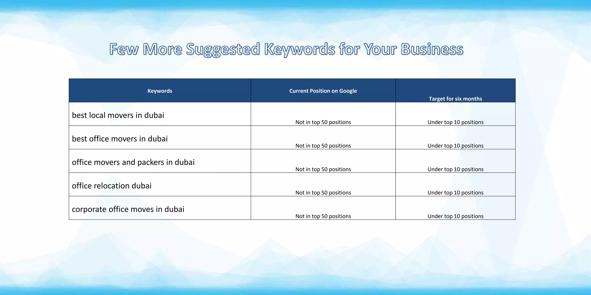 Keywords Current Position on Google
Target for six months
best local movers in dubai
Not in top 50 positions Under top 10 positions
best office movers in dubai
Not in top 50 positions Under top 10 positions
office movers and packers in dubai
Not in top 50 positions Under top 10 positions
office relocation dubai
Not in top 50 positions Under top 10 positions
corporate office moves in dubai
Not in top 50 positions Under top 10 positions
 