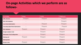 On-page Activities which we perform are as
follows-
Activities Silver Gold Platinum
URL structure Present Present Present
W3c CSS Validation - - Present
Java Script Optimization - Present Present
Cascading Style Sheet Optimization - Present Present
W3c Validation Present Present Present
Google analytics Code Present Present
Webmaster Tool Configuration Present Present
Sitemap.xml Present Present Present
Sitemap.html Present
Broken Links Present Present Present
 