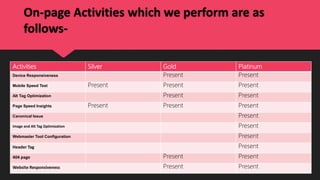 On-page Activities which we perform are as
follows-
Activities Silver Gold Platinum
Device Responsiveness Present Present
Mobile Speed Test Present Present Present
Alt Tag Optimization Present Present
Page Speed Insights Present Present Present
Canonical Issue Present
Image and Alt Tag Optimization Present
Webmaster Tool Configuration Present
Header Tag Present
404 page Present Present
Website Responsiveness Present Present
 