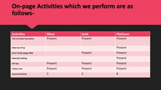 On-page Activities which we perform are as
follows-
Activities Silver Gold Platinum
Title and Meta Description Present Present Present
Meta Item Prop Present
Error Code (page 404) Present Present
Internal Linking Present
OG Tags Present Present Present
Twitter Card Present Present Present
Keyword Ranking 3 5 8
 