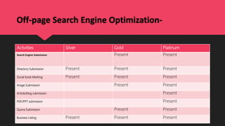 Off-page Search Engine Optimization-
Activities Silver Gold Platinum
Search Engine Submission Present Present
Directory Submission Present Present Present
Social book Marking Present Present Present
Image Submission Present Present
Article/blog submission Present
PDF/PPT submission Present
Quora Submission Present Present
Business Listing Present Present Present
 