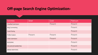 Off-page Search Engine Optimization-
Activities Silver Gold Platinum
Classified Submission Present Present
Blog Commenting Present
Guest Posting Present
Profile Creation Present Present Present
Video Submission Present Present
BLOGGING Present
INFLUENCER MARKETING Present
BRAND MENTIONS Present
 