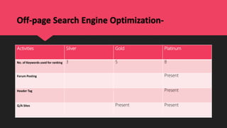 Off-page Search Engine Optimization-
Activities Silver Gold Platinum
No. of Keywords used for ranking 3 5 8
Forum Posting Present
Header Tag Present
Q/A Sites Present Present
 
