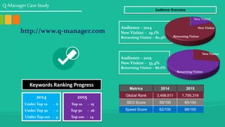 Q-Manager Case Study
http://www.q-manager.com
Audience Overview
Audience – 2014
New Visitor – 19.1%
Returning Visitor – 80.9%
Audience – 2015
New Visitor – 33.4%
Returning Visitor – 86.6%
Keywords Ranking Progress
2014
Under Top 10 - 6
Under Top 50 - 1
Under Top 100 - 4
2015
Top 10 - 15
Top 50 - 26
Top 100 - 14
New Visitor
Returning Visitor
New Visitor
Returning Visitor
Metrics 2014 2015
Global Rank 3,498,611 1,795,316
SEO Score 59/100 85/100
Speed Score 62/100 88/100
New Visitor
 