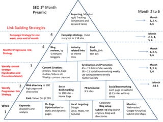 SEO 1st Month
                            Pyramid                                                                                     Month 2 to 6
                                                             Reporting, Monitori
                                                             ng & Tracking                                                         Month
                                                             conversions and                                                       2, 3, 4,
                                                             keyword ranks                                                         5, 6
      Link Building Strategies
                                           4         Campaign strategy, make                                                      Month
       Campaign Strategy for one
                                                     story hot in 1 SB site                                                       2, 3, 4,
       week, once end of month
                                                                                                                                  5, 6

                                   4       Blog              Industry           Paid                                               Month
 Monthly Progressive link                  reviews, by       related links      Traffic, Link                                      2, 3, 4,
 Strategy                                  5 relevant        or theme           text ads                                           5, 6
                                           bloggers          links


                        3                                              Syndication and Promotion                                   Month
Weekly content                     Content Creation:                   AS – 15 Article Sites weekly                                2, 3, 4,
strategy                           Articles, How to, Case              SB – 15 Social bookmarking weekly                           5, 6
(Syndication and                   studies, Videos etc                 Up Voting content weekly
Promotion Model)                   Weekly content creation             Twitter weekly
                                                                                                                                      Month
               2    Web directory to 100                                                                                              3&5
                                                  Social                                        Social Bookmarking
Weekly              high page rank                                       PR Announce
                                                  Bookmarking                                   each page on website
Progressive link    directories                                          X 5 sites
                                                  to 100 sites –                                @ 15 sites with up
Strategy
                                                  Home Page                                     votes
                    Paid: Yahoo Dir @ 299
                                                                                         Corporate
                                       On Page               Local targeting:                                 Monitor:
Week           Keywords                                                                  Blog setup
                                       Optimization for      Google                                           Webmaster/
               discovery and                                                         Submit to blog search
                                       static and dynamic    Local, Maps, Yah                                 Google Analytics/
  1            analysis
                                       pages                 oo Local                engines, blog web        Submit site Maps
                                                                                     directories
 
