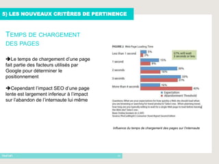 5) LES NOUVEAUX CRITÈRES DE PERTINENCE



 TEMPS DE CHARGEMENT
 DES PAGES

 Le temps de chargement d’une page
 fait partie des facteurs utilisés par
 Google pour déterminer le
 positionnement

 Cependant l’impact SEO d’une page
 lente est largement inferieur à l’impact
 sur l’abandon de l’internaute lui même




                                            Influence du temps de chargement des pages sur l’internaute




      -                                       14
 