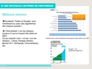 5) LES NOUVEAUX CRITÈRES DE PERTINENCE



 RÉSEAUX SOCIAUX

 Facebook, Twitter et Google+ sont
 maintenant au cœur des algorithmes
 des moteurs actuels !

 « Etre présent » sur les réseaux
 sociaux n’a qu’un impact très faible en
 SEO.
 Ce qui importe c’est « la vie » sur les   Classement par ordre d’importance des signaux social media sur le SEO

 réseaux : J’aime, Partage (Share),
 Bouton G+1, ReTweets, Commentaires,
 etc.
                                                                               Google+ : une
                                                                               progression fulgurante !




      -                                         15
 