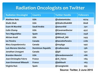Radiation Oncologists on Twitter
Radiation Oncologist Country Twitter Handle Followers
Matthew Katz USA @subatomicdoc 1072...