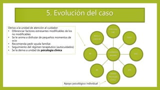 5. Evolución del caso
Cuidadora
anciana
Enfermera
UAC
EGCh
EGCc
UTS
Unidad
Psicología
Clínica
AE
ER
Médico
referente
Deriva a la unidad de atención al cuidador:
• Diferenciar factores estresantes modificables de los
no modificables
• Se le anima a disfrutar de pequeños momentos de
ocio
• Recomienda pedir ayuda familiar.
• Seguimiento del régimen terapéutico (autocuidados)
• Se la deriva a unidad de psicología clínica
Apoyo psicológico individual
 