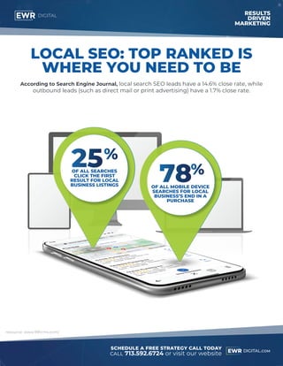 call 713.592.6724 or visit our website
SCHEDULE A FREE STRATEGY CALL TODAY
EWR DIGITAL.com
According to Search Engine Journal, local search SEO leads have a 14.6% close rate, while
outbound leads (such as direct mail or print advertising) have a 1.7% close rate.
LOCAL SEO: TOP RANKED IS
WHERE YOU NEED TO BE
OF ALL SEARCHES
CLICK THE FIRST
RESULT FOR LOCAL
BUSINESS LISTINGS OF ALL MOBILE DEVICE
SEARCHES FOR LOCAL
BUSINESS’S END IN A
PURCHASE
resource: www.99firms.com/
 